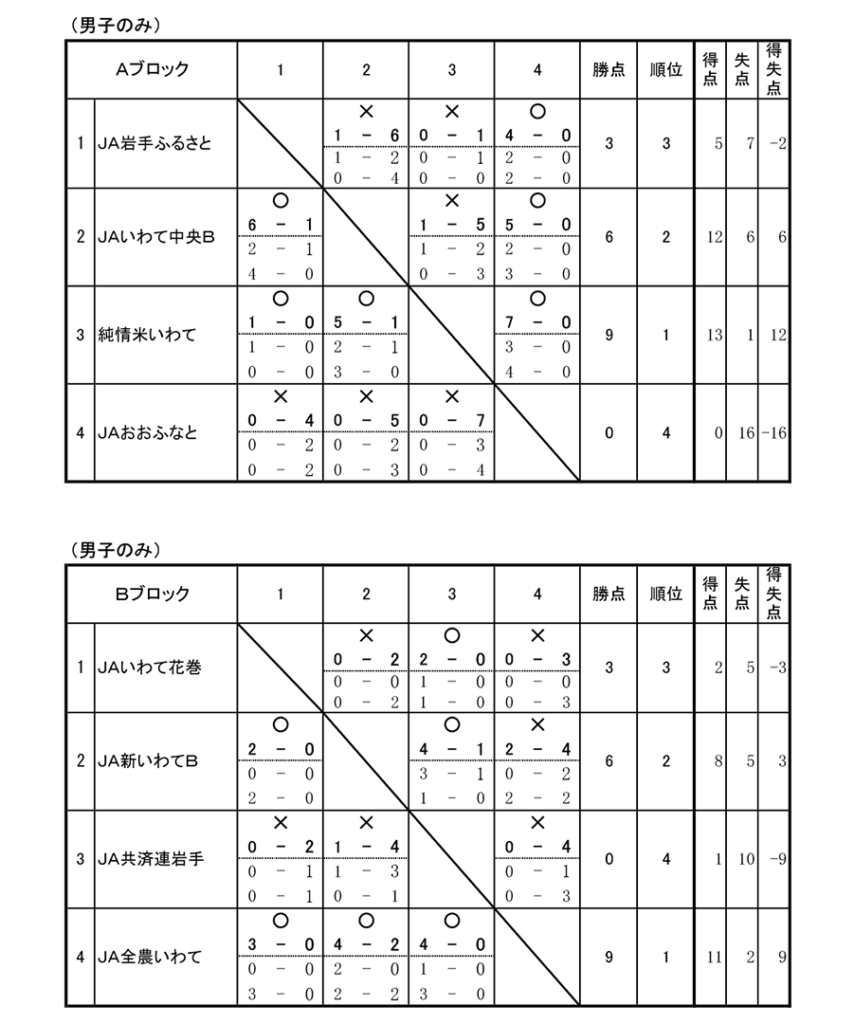 第1回フットサル大会結果