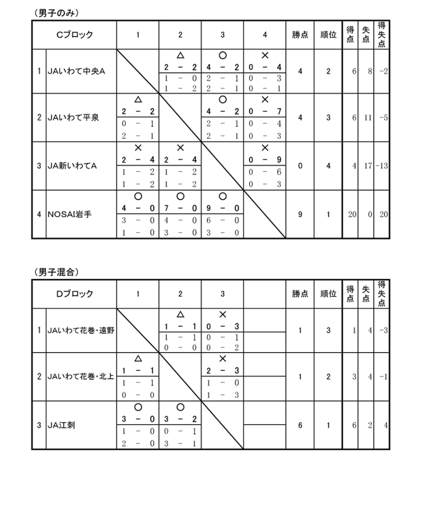 第1回フットサル大会結果